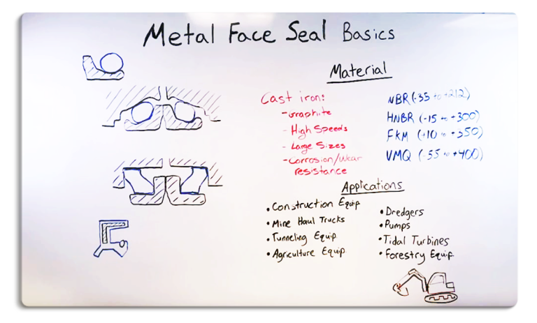 Face Seal Basics