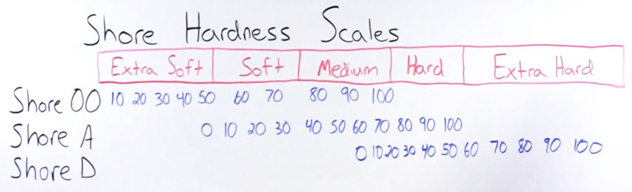 Hardness Scales