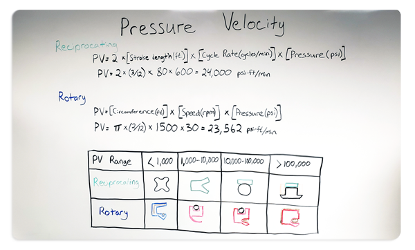 Pressure Velocity
