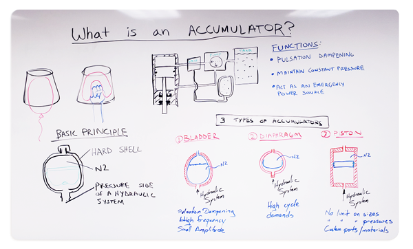 What Is An Accumulator