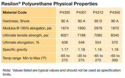 Polyurthane Physical Properties