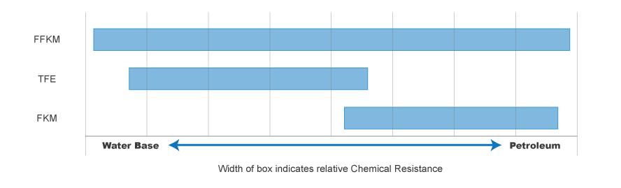 O-Ring Material Chemical Resistance Chart